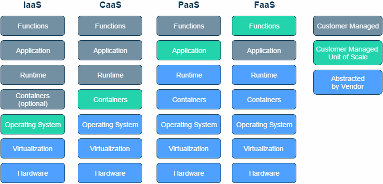 Function as a Service (FaaS)