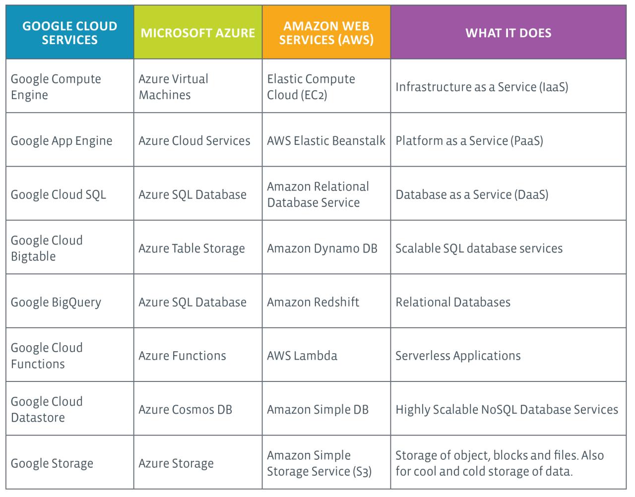 Comparing major cloud platforms