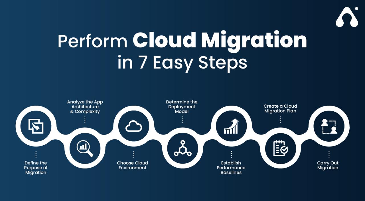 Cloud migration strategies